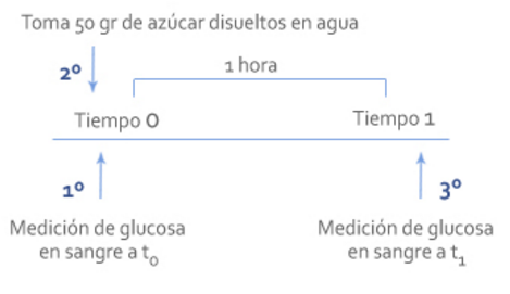 Resultado de glucosa online en embarazo